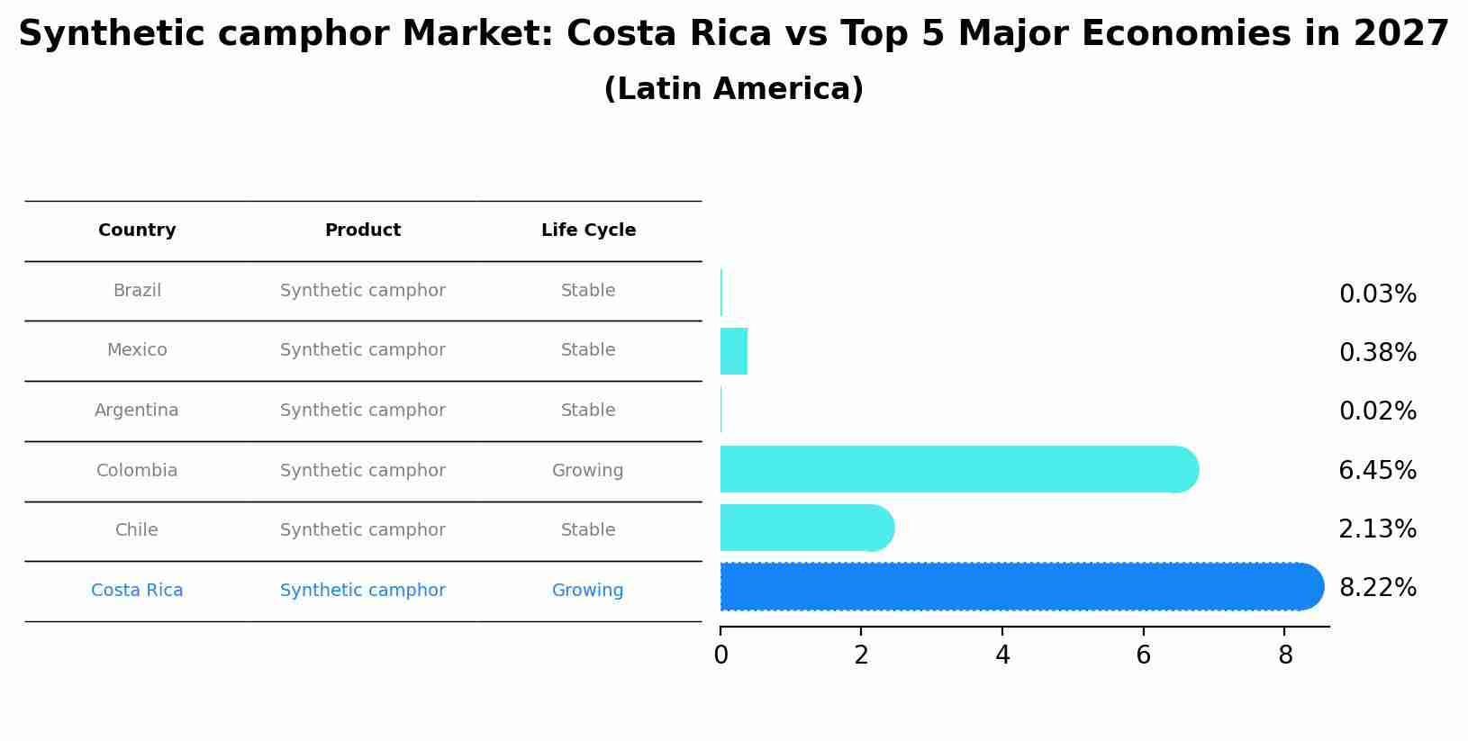 Synthetic camphor Market: Costa Rica vs Top 5 Major Economies in 2027 (Latin America)